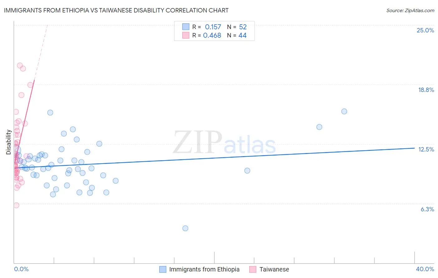 Immigrants from Ethiopia vs Taiwanese Disability