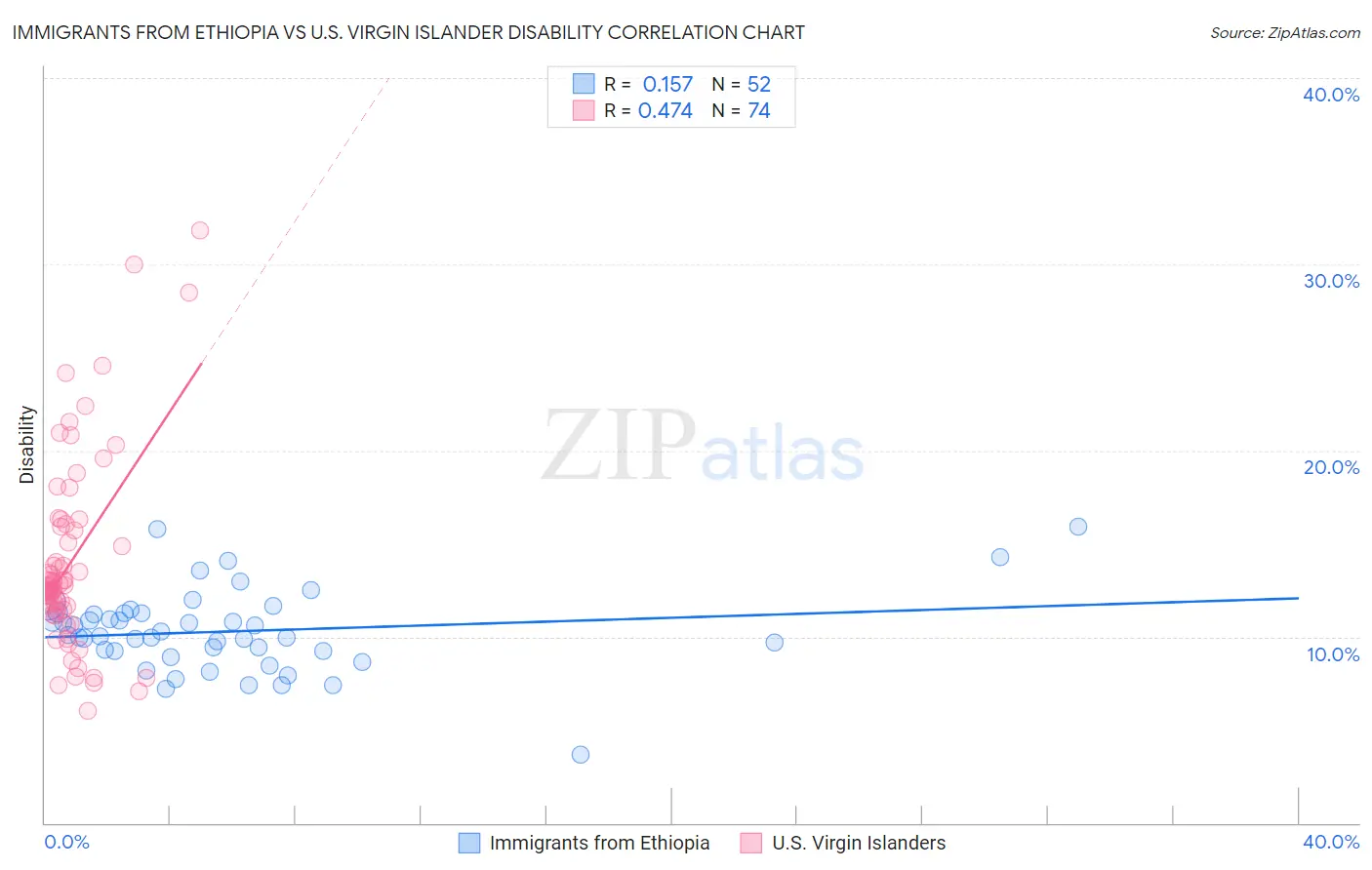 Immigrants from Ethiopia vs U.S. Virgin Islander Disability