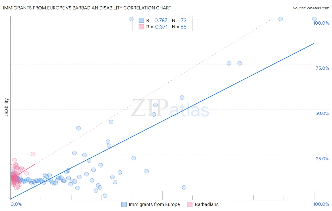 Immigrants from Europe vs Barbadian Disability