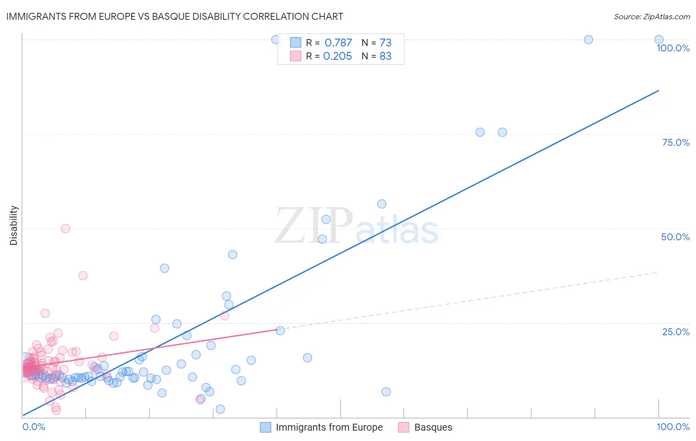 Immigrants from Europe vs Basque Disability