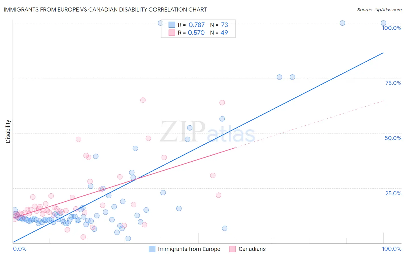 Immigrants from Europe vs Canadian Disability