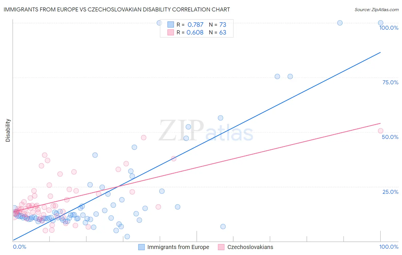 Immigrants from Europe vs Czechoslovakian Disability