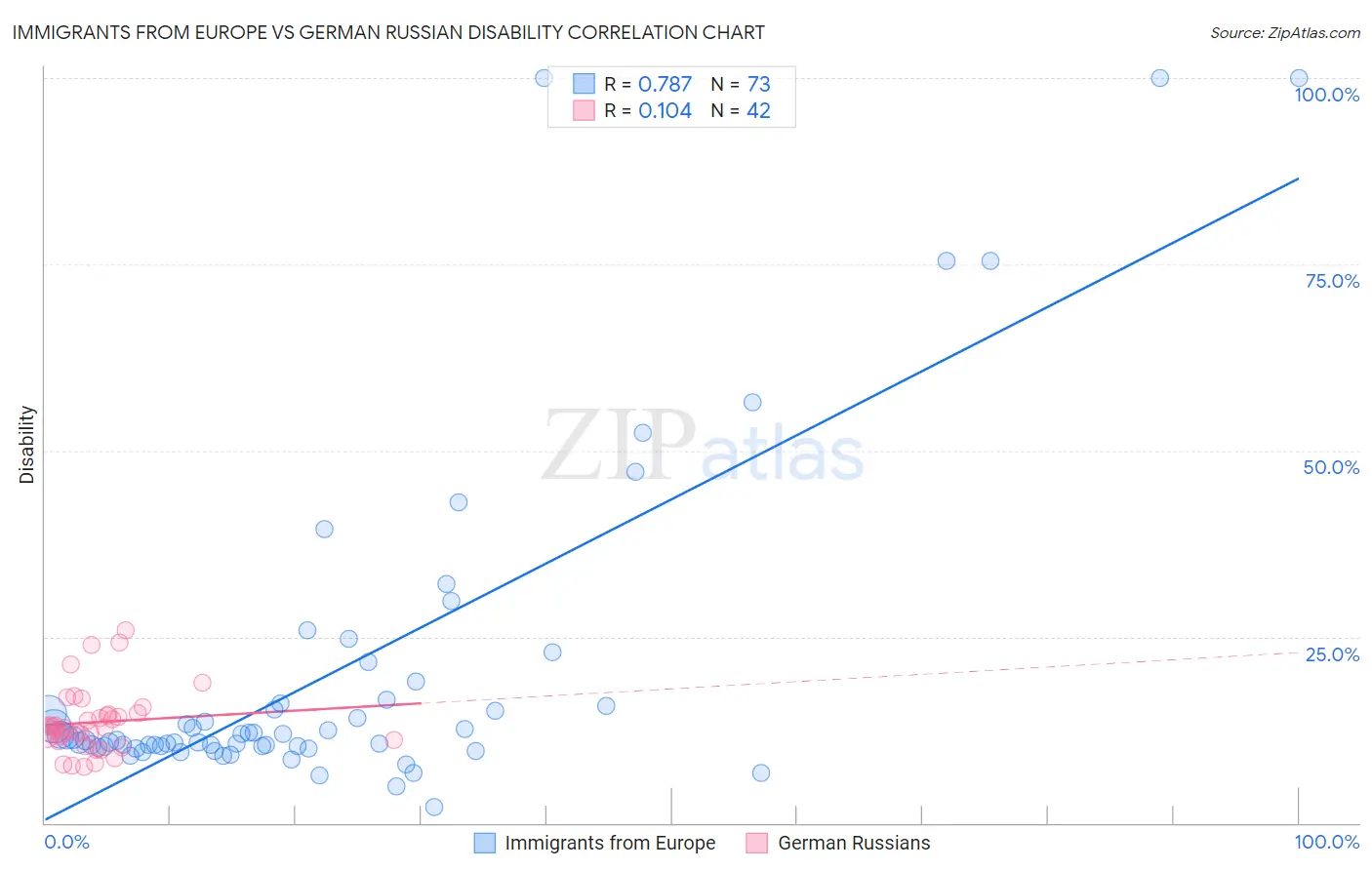 Immigrants from Europe vs German Russian Disability