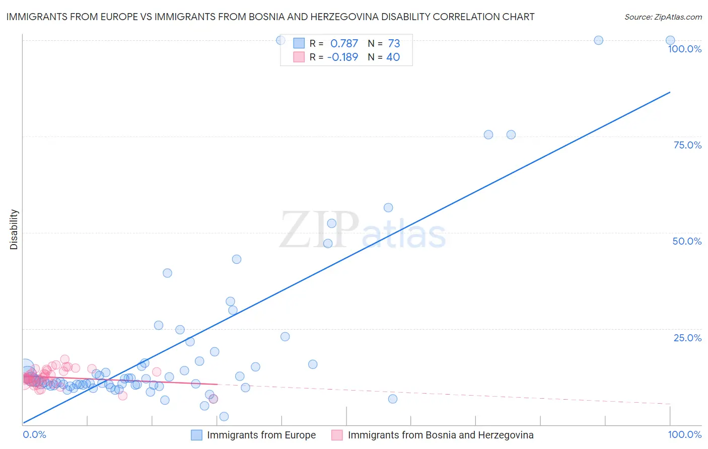 Immigrants from Europe vs Immigrants from Bosnia and Herzegovina Disability