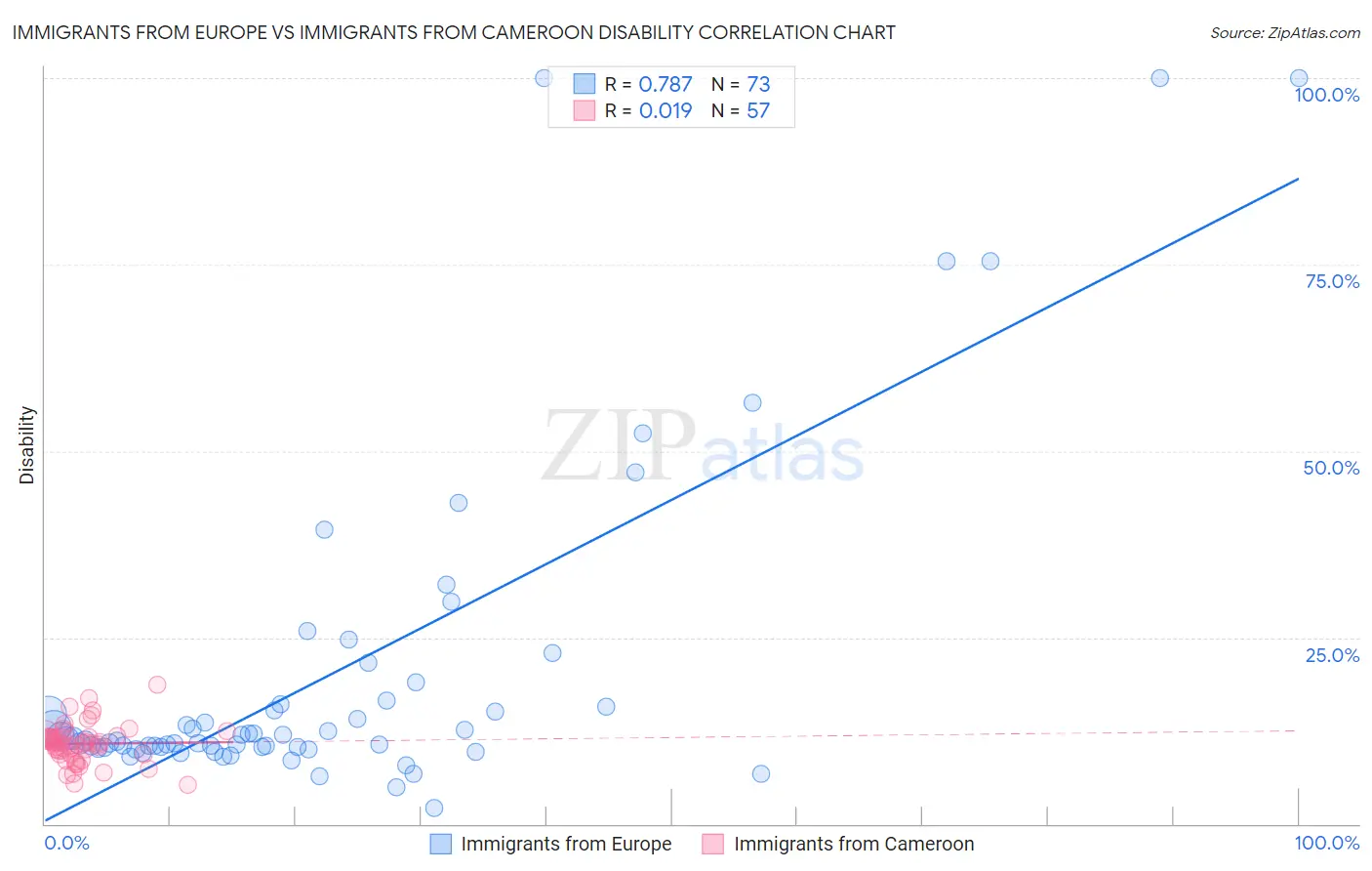 Immigrants from Europe vs Immigrants from Cameroon Disability