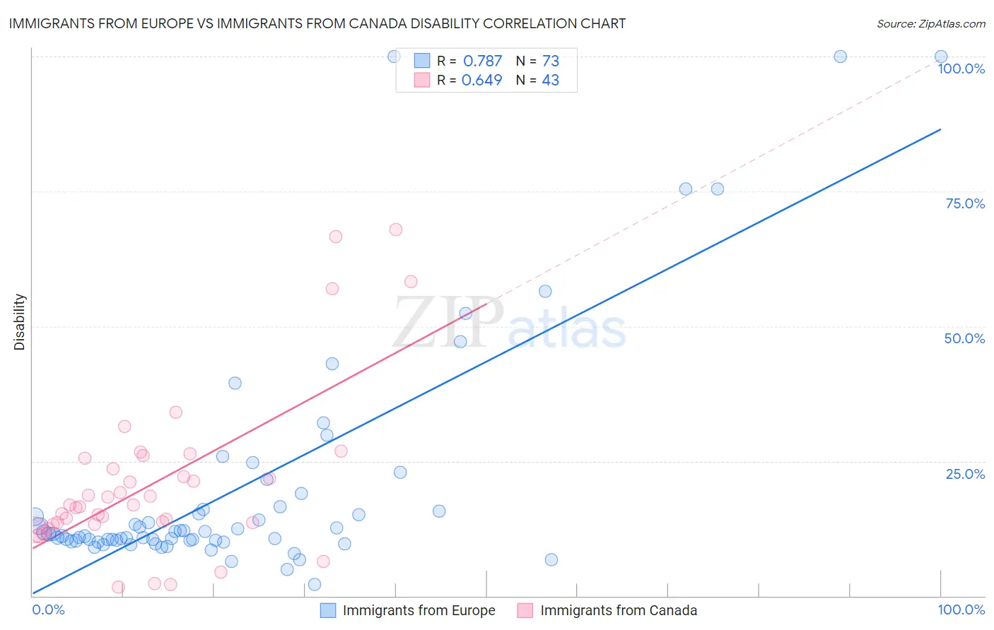 Immigrants from Europe vs Immigrants from Canada Disability