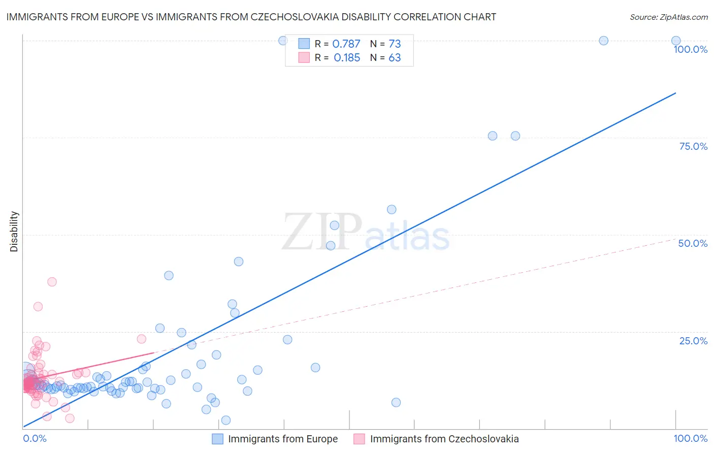 Immigrants from Europe vs Immigrants from Czechoslovakia Disability