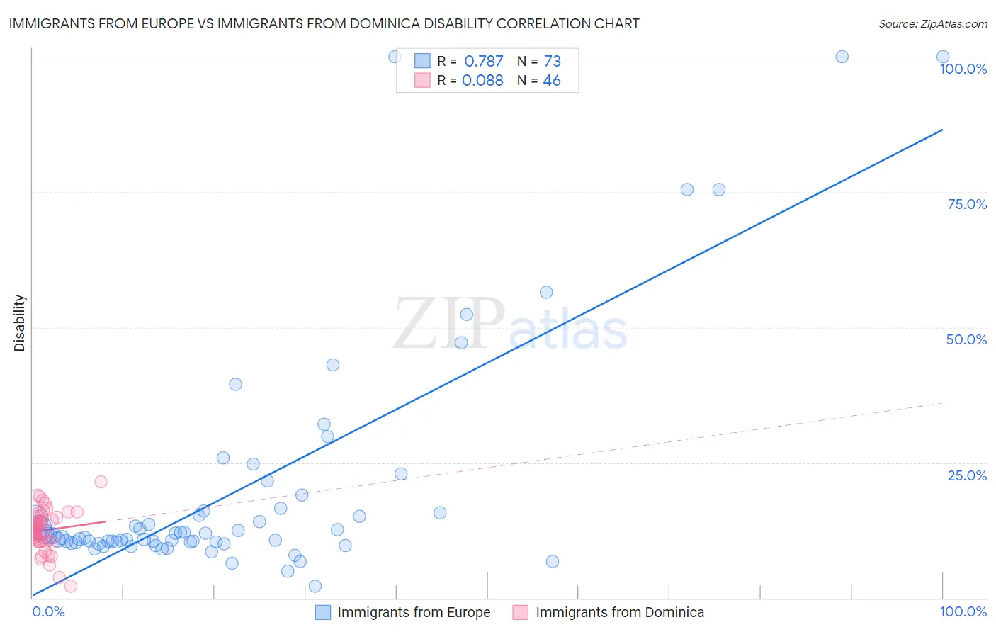 Immigrants from Europe vs Immigrants from Dominica Disability