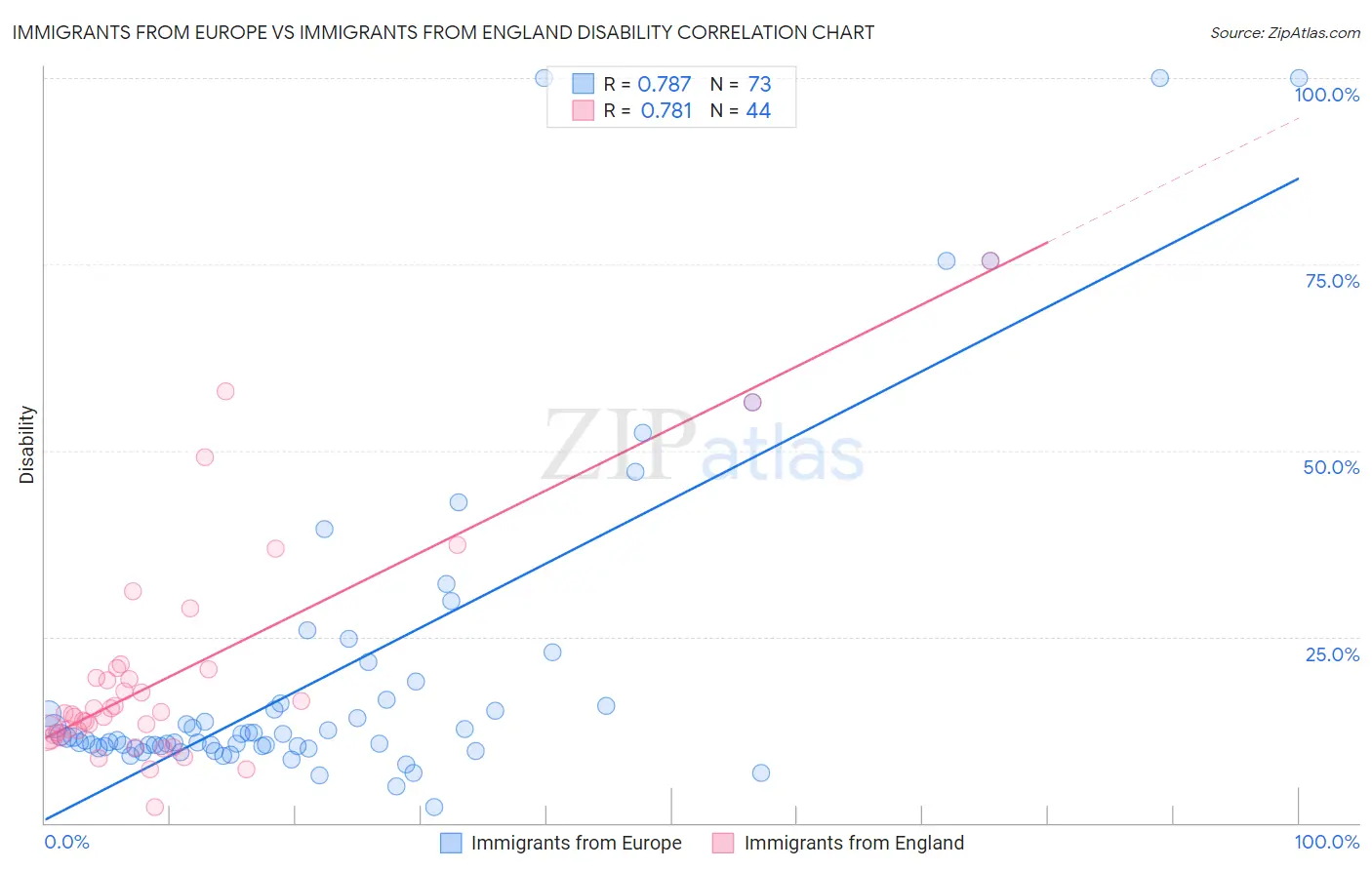 Immigrants from Europe vs Immigrants from England Disability