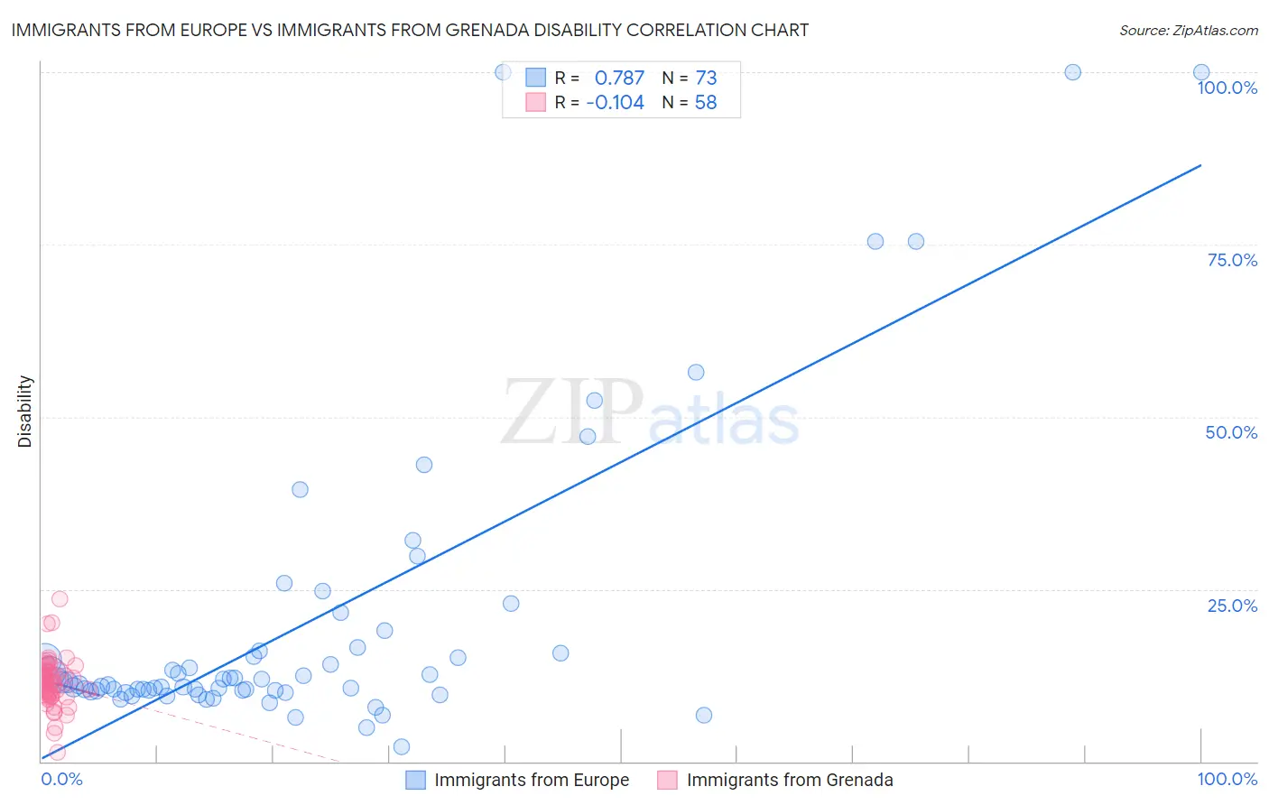 Immigrants from Europe vs Immigrants from Grenada Disability