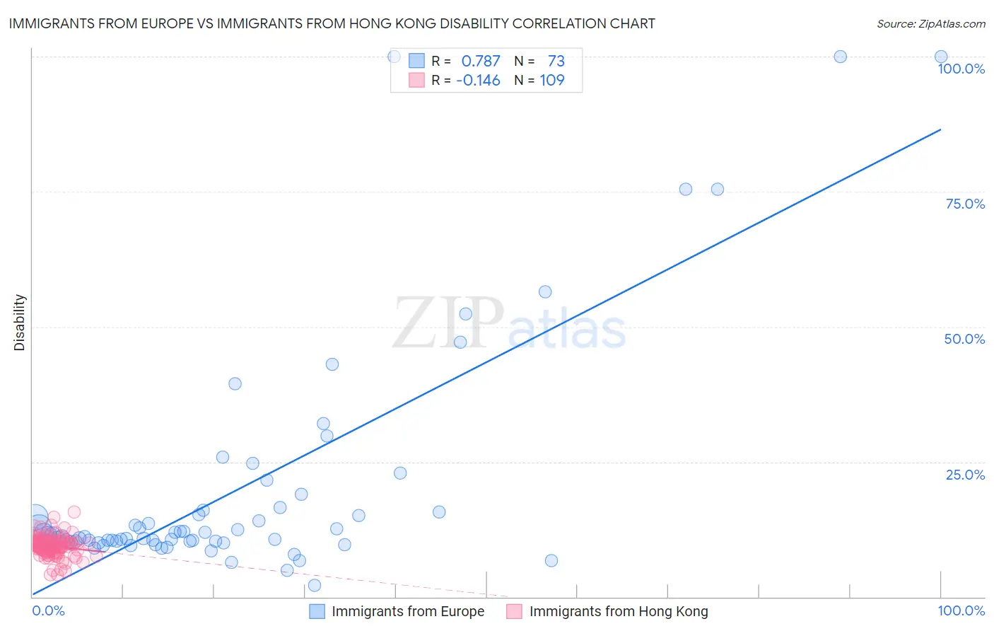 Immigrants from Europe vs Immigrants from Hong Kong Disability