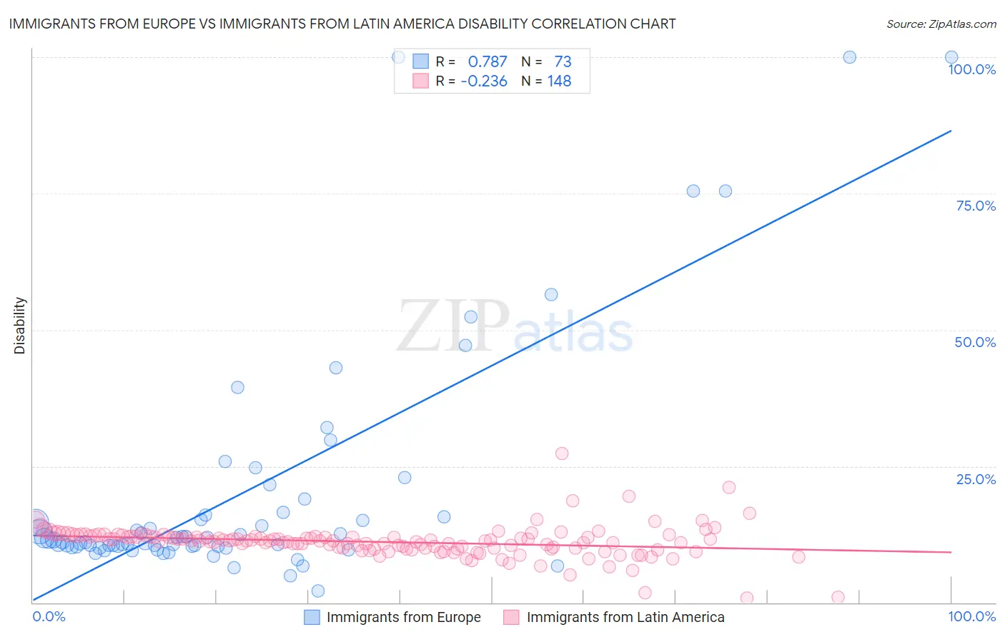 Immigrants from Europe vs Immigrants from Latin America Disability