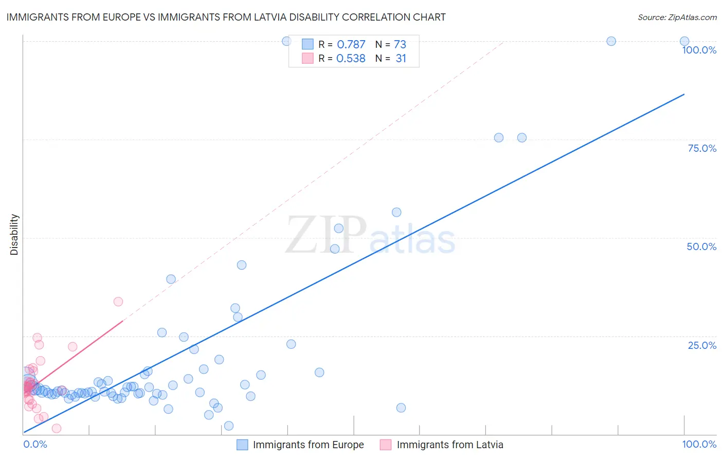 Immigrants from Europe vs Immigrants from Latvia Disability