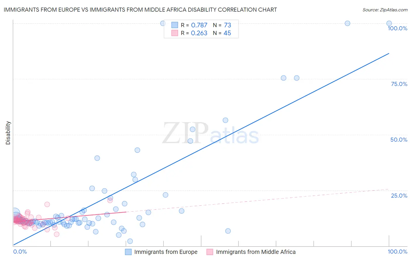 Immigrants from Europe vs Immigrants from Middle Africa Disability