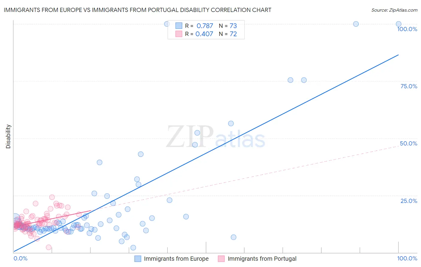Immigrants from Europe vs Immigrants from Portugal Disability
