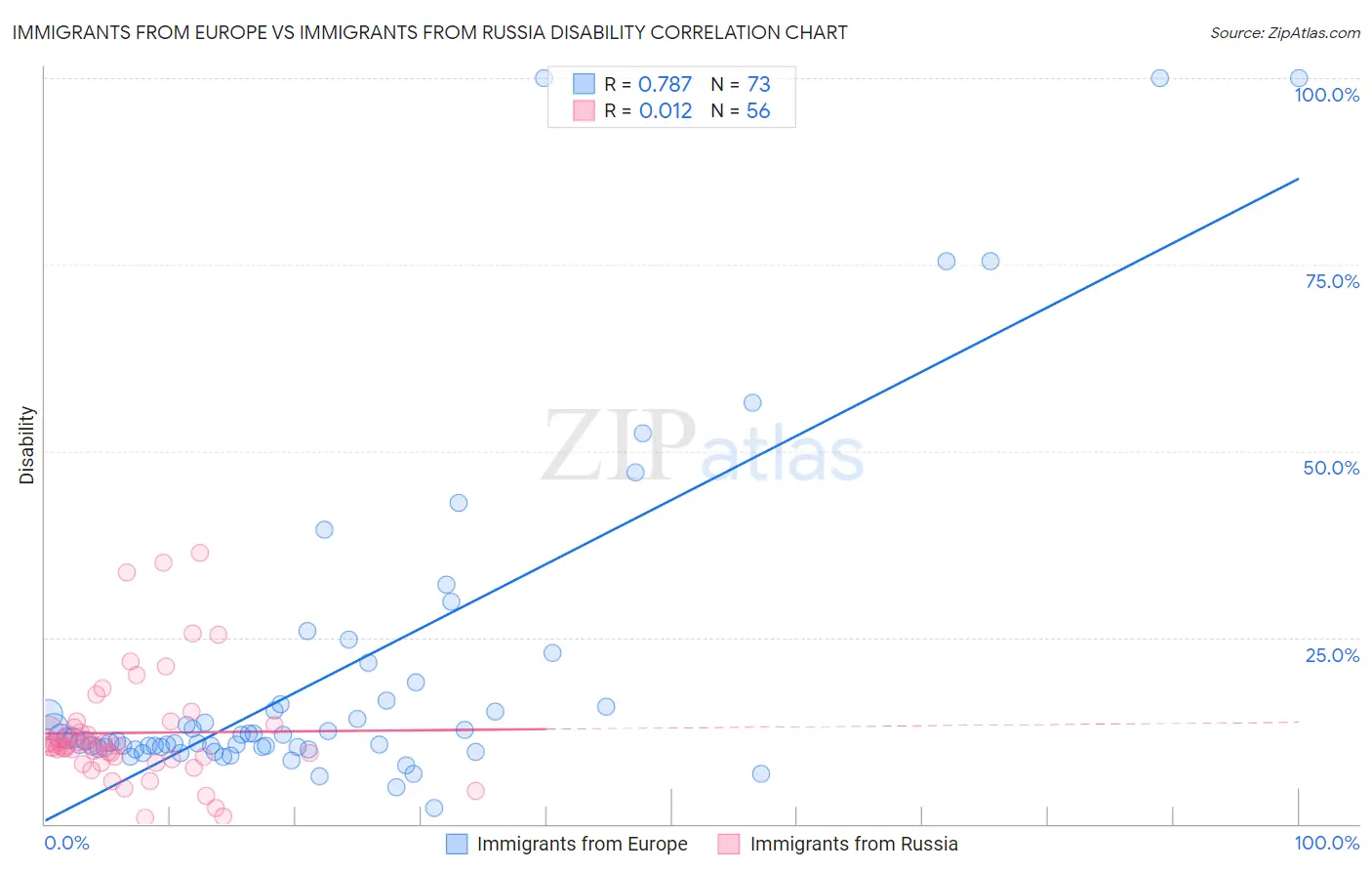 Immigrants from Europe vs Immigrants from Russia Disability