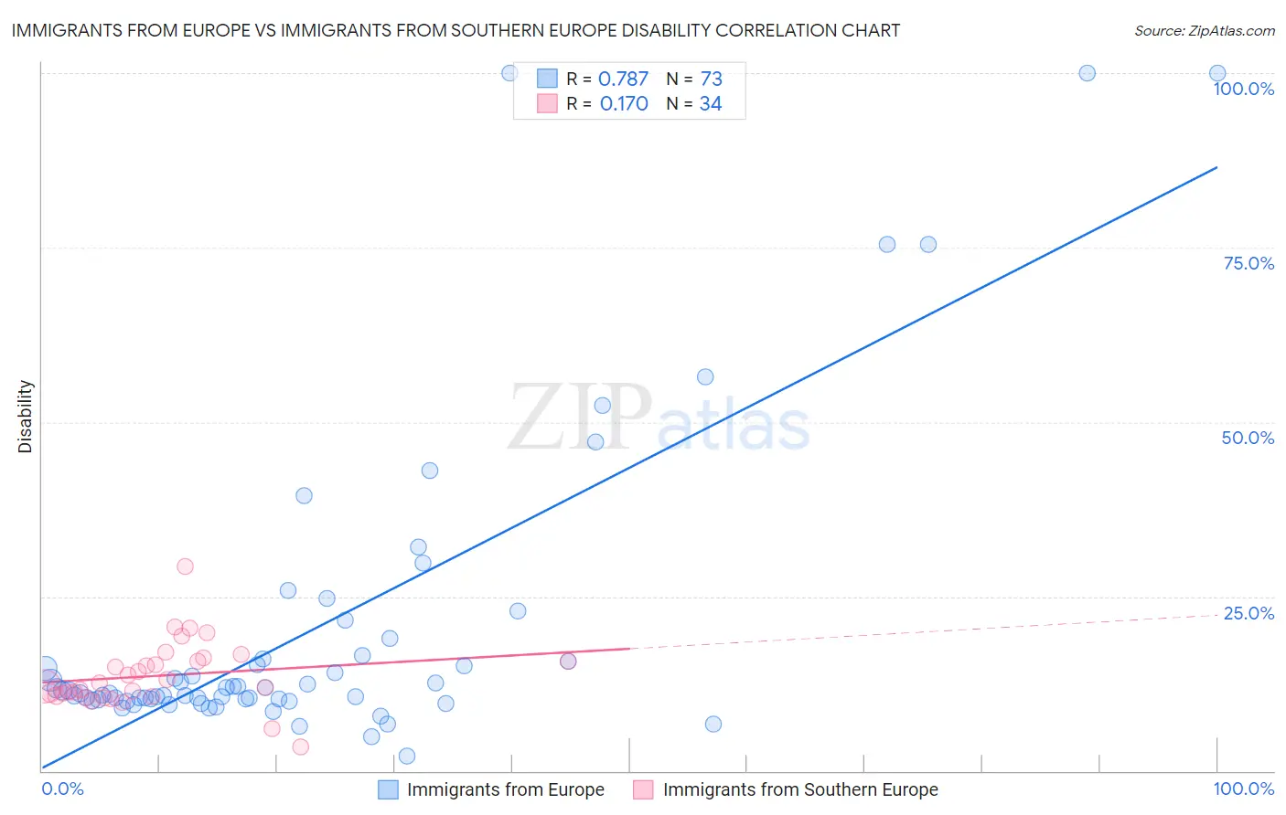 Immigrants from Europe vs Immigrants from Southern Europe Disability