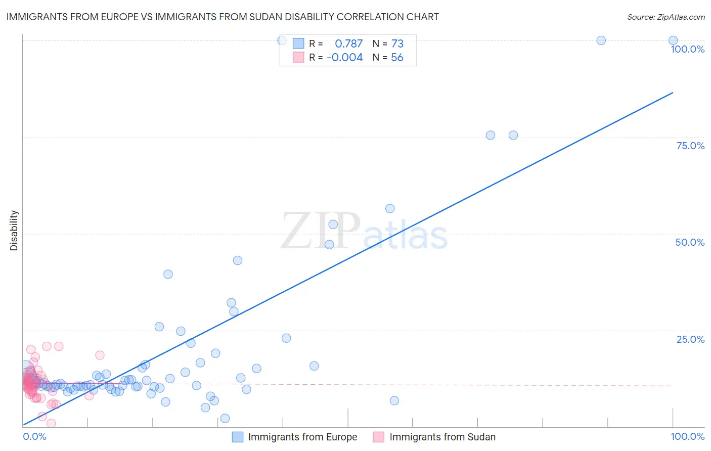 Immigrants from Europe vs Immigrants from Sudan Disability