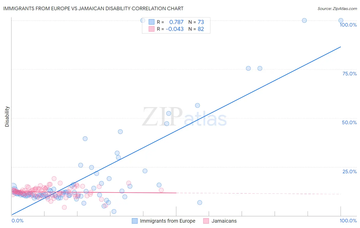 Immigrants from Europe vs Jamaican Disability