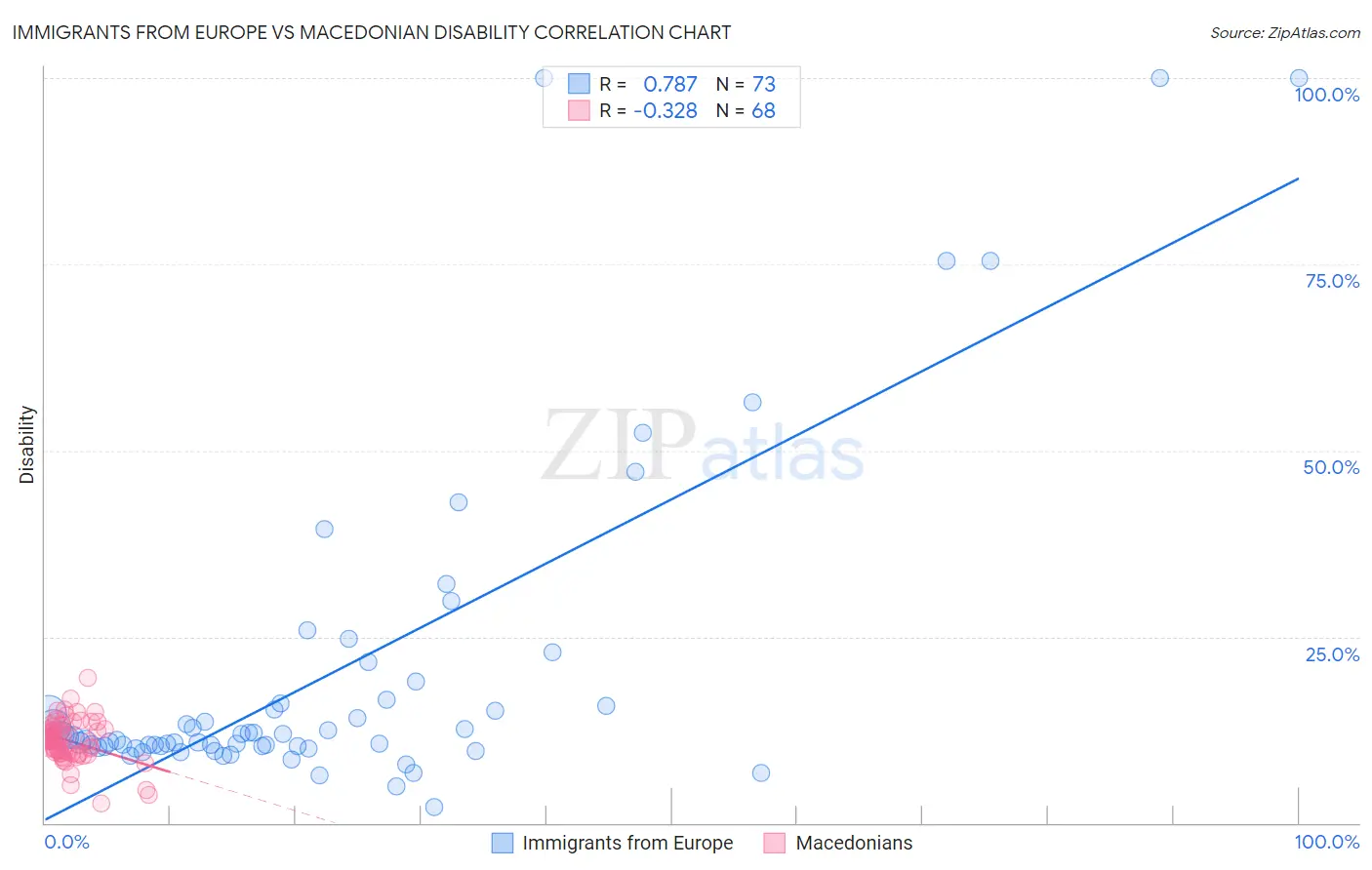 Immigrants from Europe vs Macedonian Disability