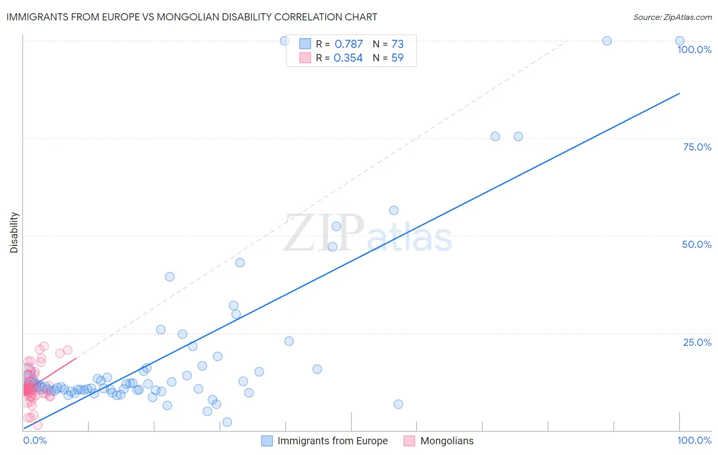 Immigrants from Europe vs Mongolian Disability