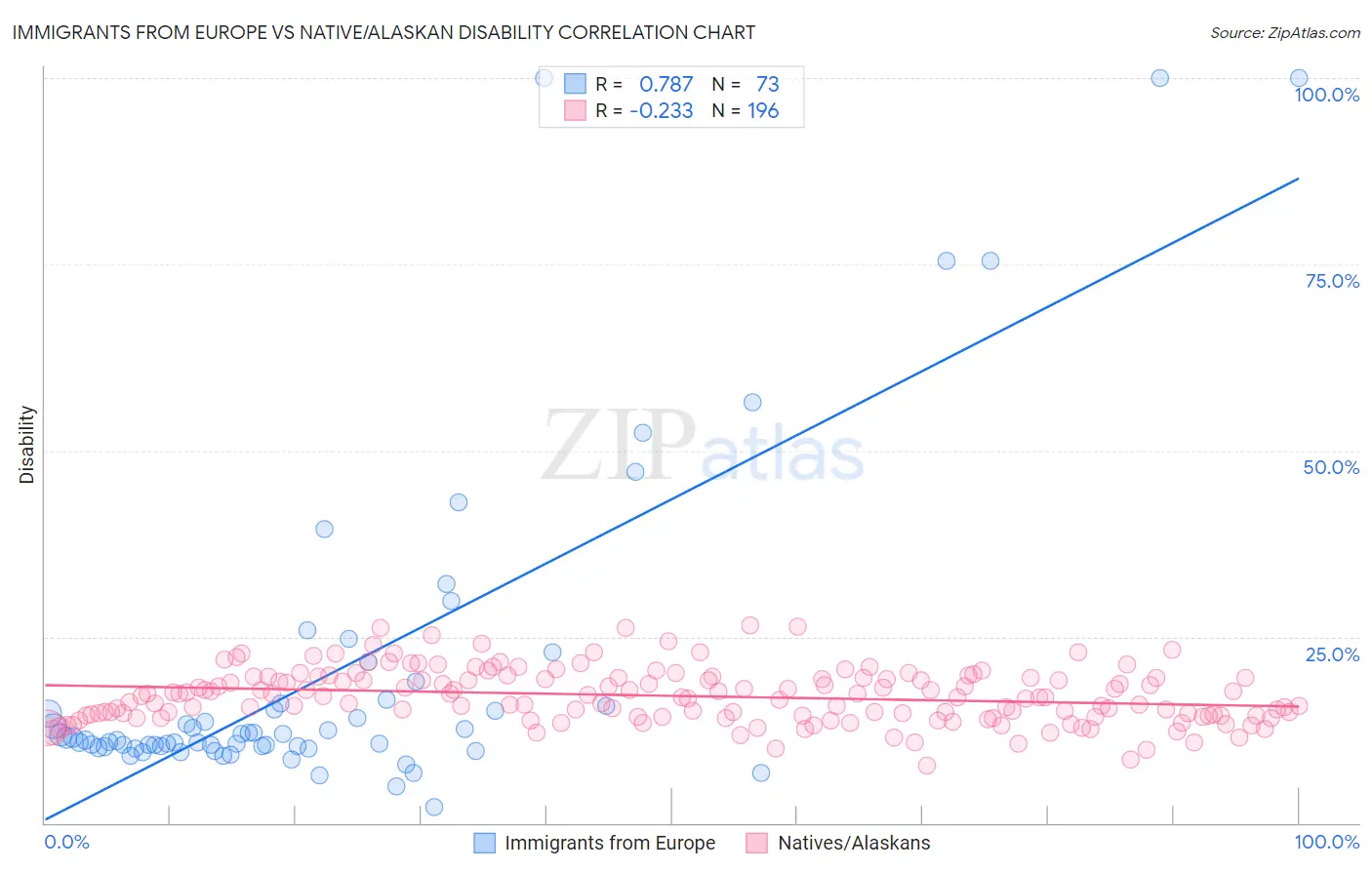 Immigrants from Europe vs Native/Alaskan Disability