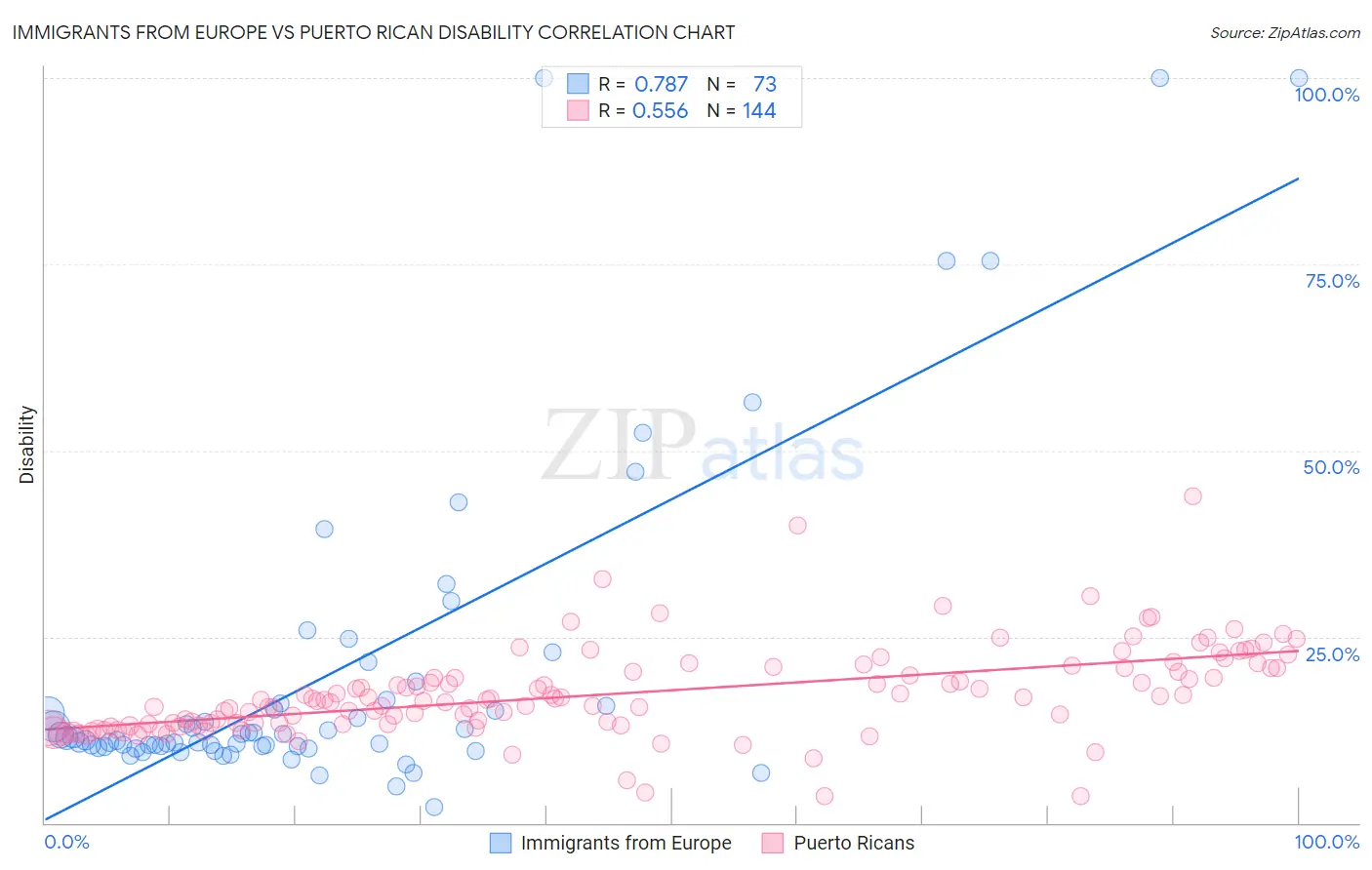 Immigrants from Europe vs Puerto Rican Disability