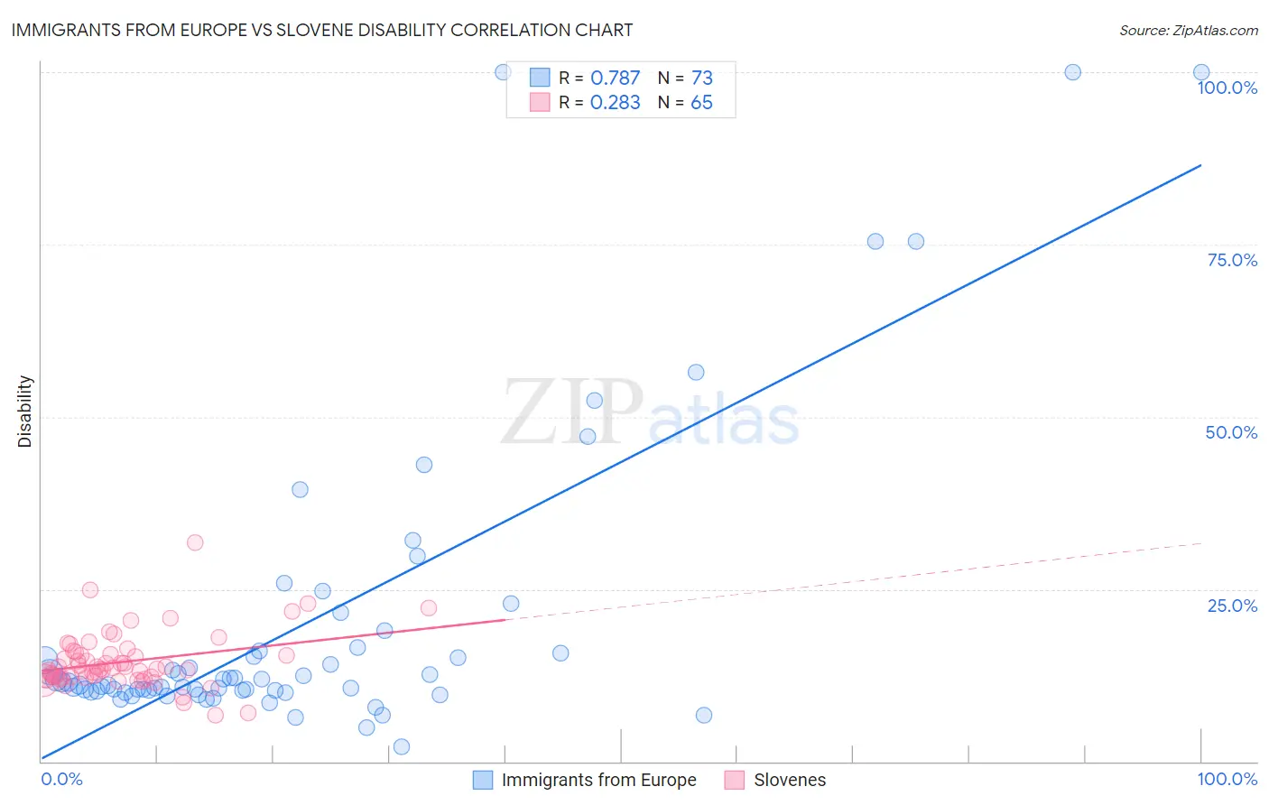 Immigrants from Europe vs Slovene Disability