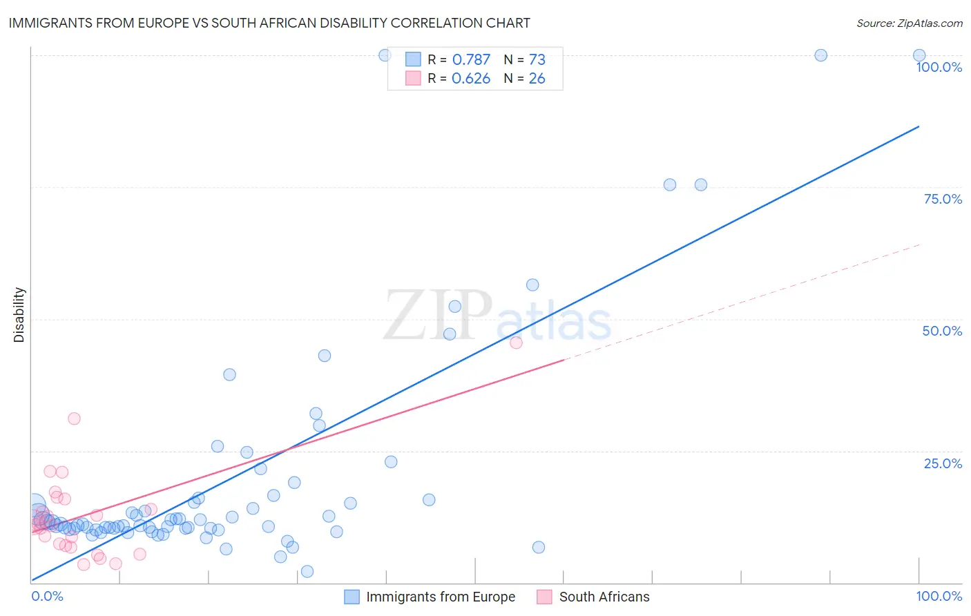 Immigrants from Europe vs South African Disability