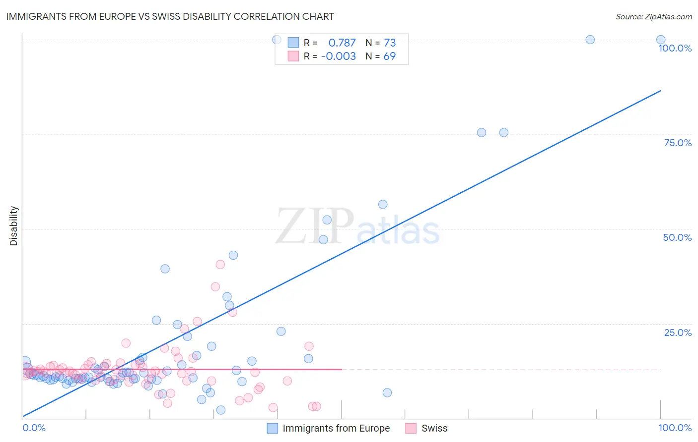 Immigrants from Europe vs Swiss Disability