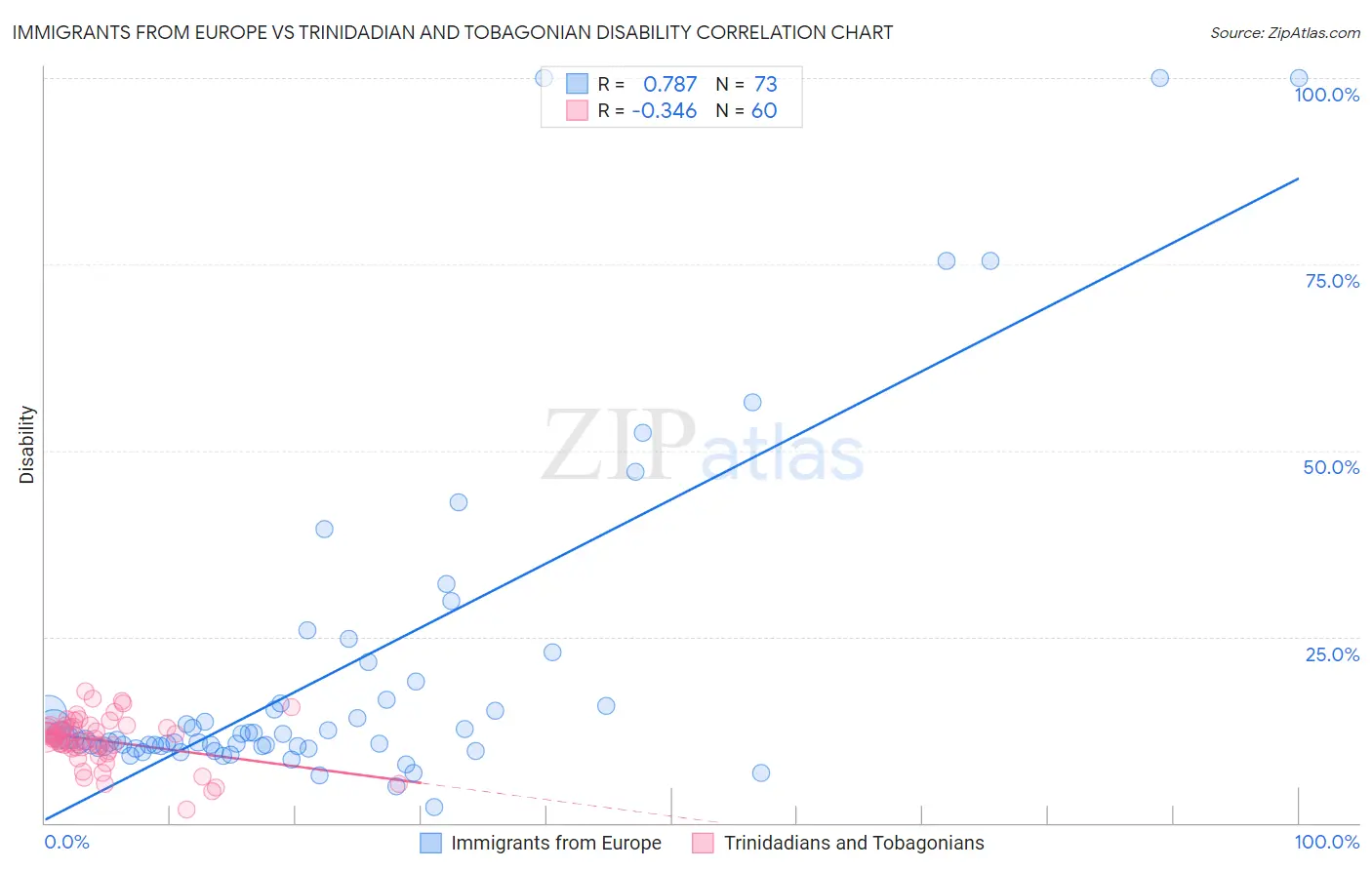 Immigrants from Europe vs Trinidadian and Tobagonian Disability