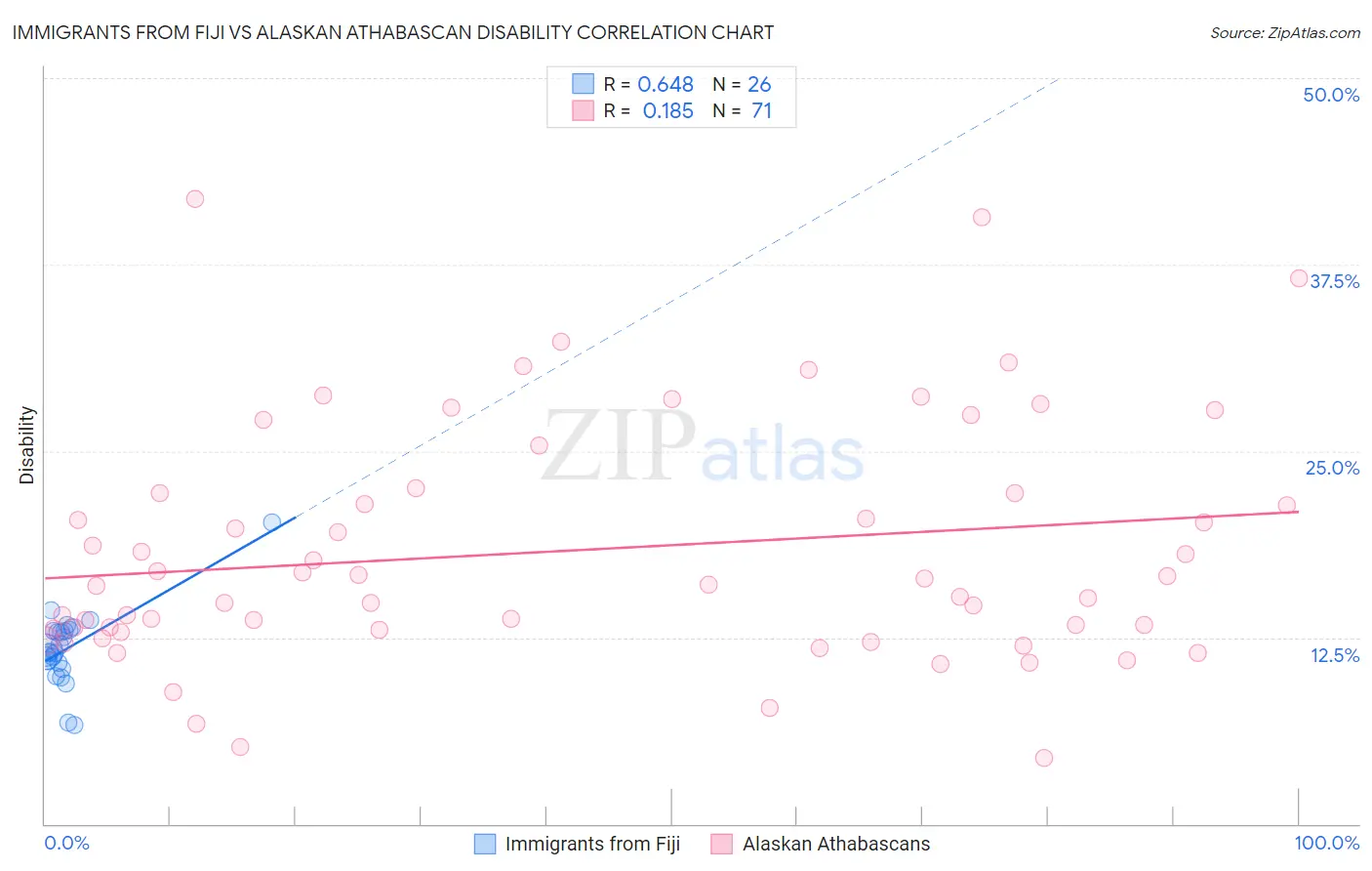 Immigrants from Fiji vs Alaskan Athabascan Disability