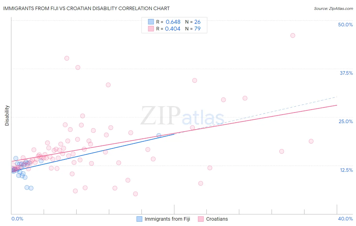 Immigrants from Fiji vs Croatian Disability