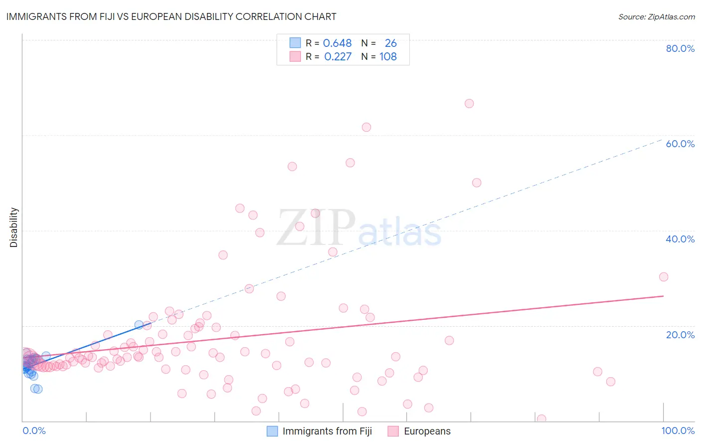 Immigrants from Fiji vs European Disability