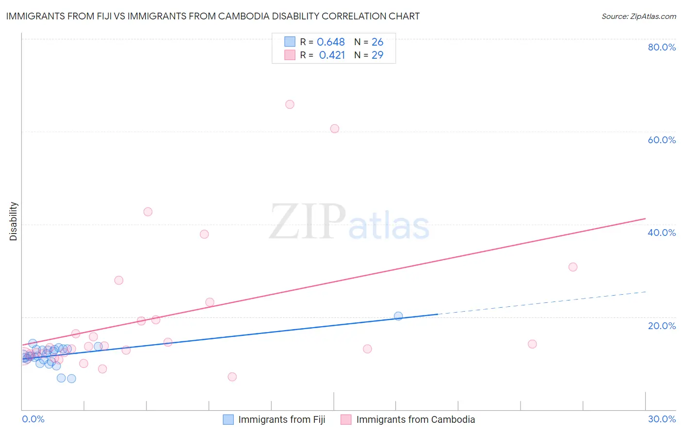 Immigrants from Fiji vs Immigrants from Cambodia Disability