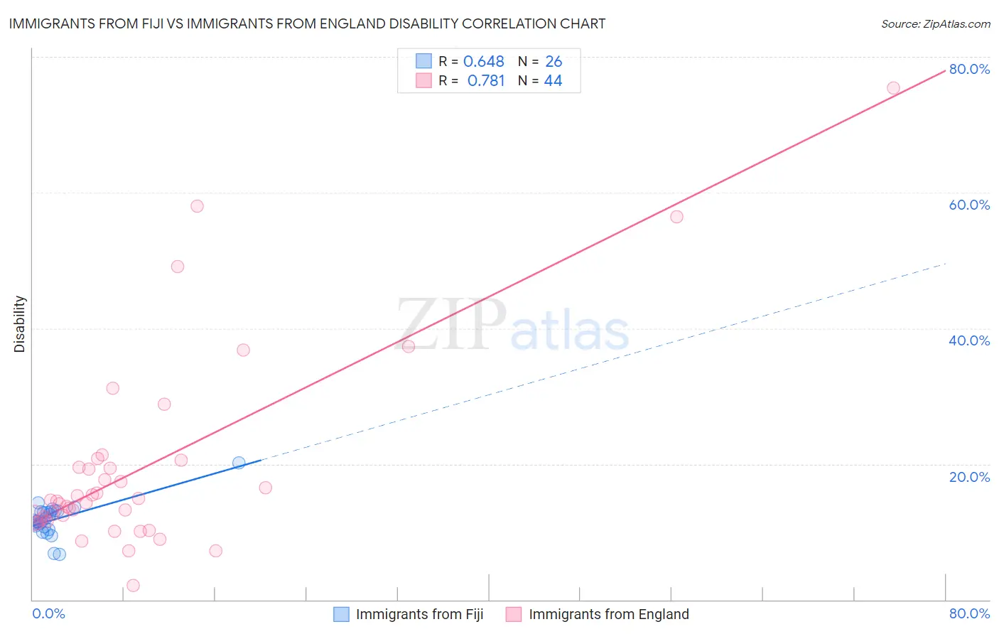 Immigrants from Fiji vs Immigrants from England Disability