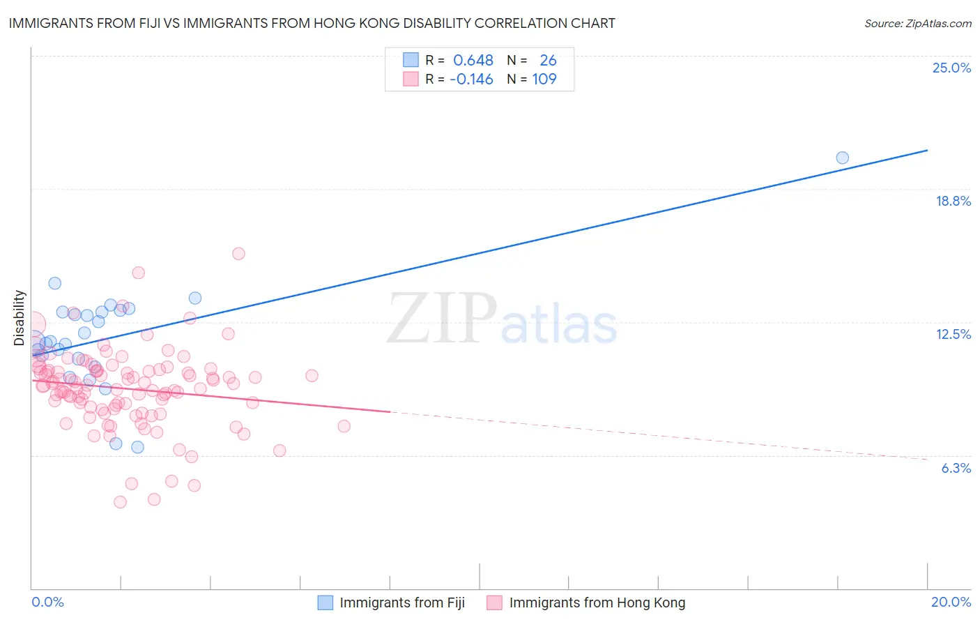 Immigrants from Fiji vs Immigrants from Hong Kong Disability