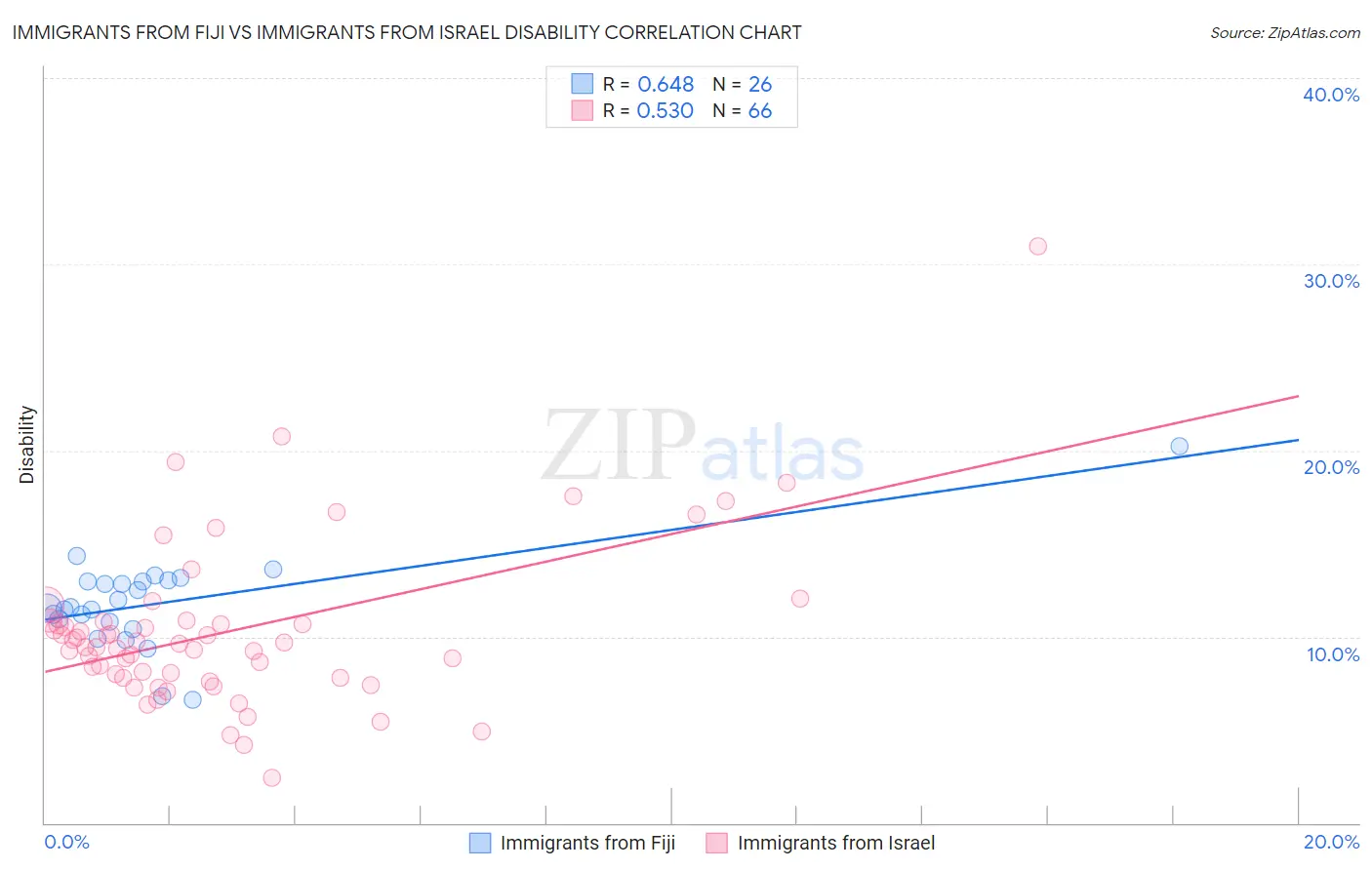 Immigrants from Fiji vs Immigrants from Israel Disability