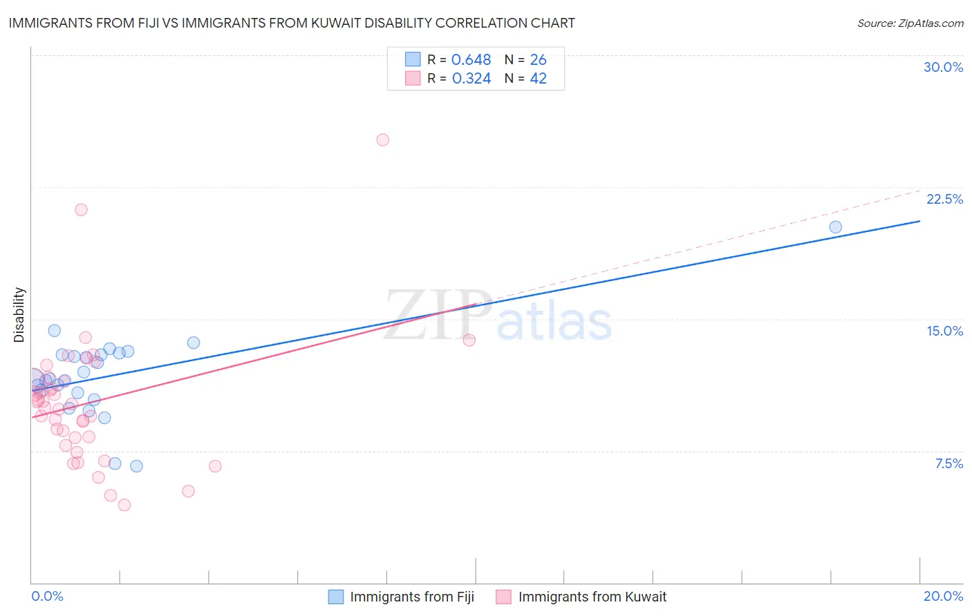 Immigrants from Fiji vs Immigrants from Kuwait Disability