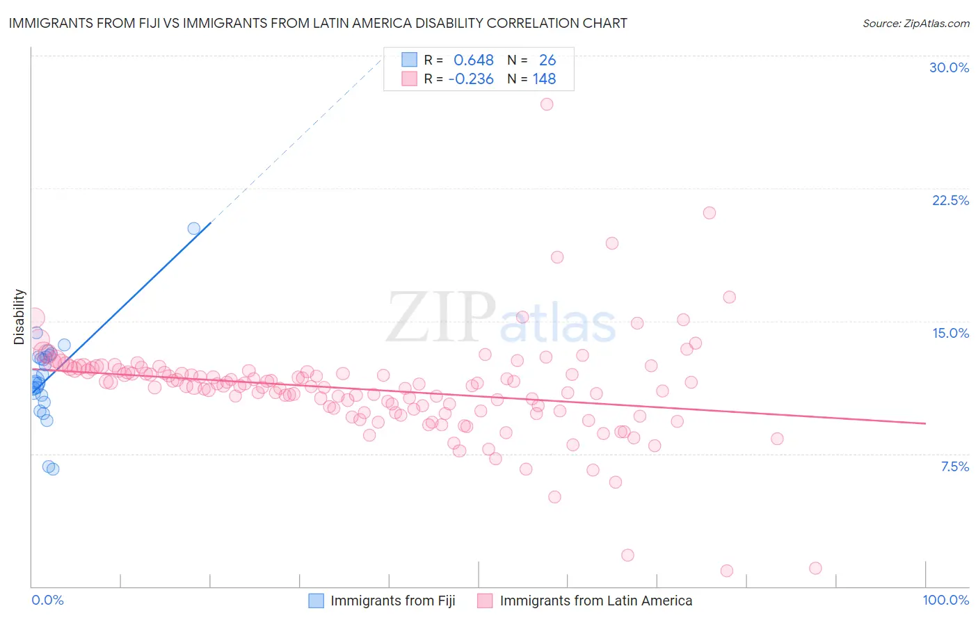 Immigrants from Fiji vs Immigrants from Latin America Disability