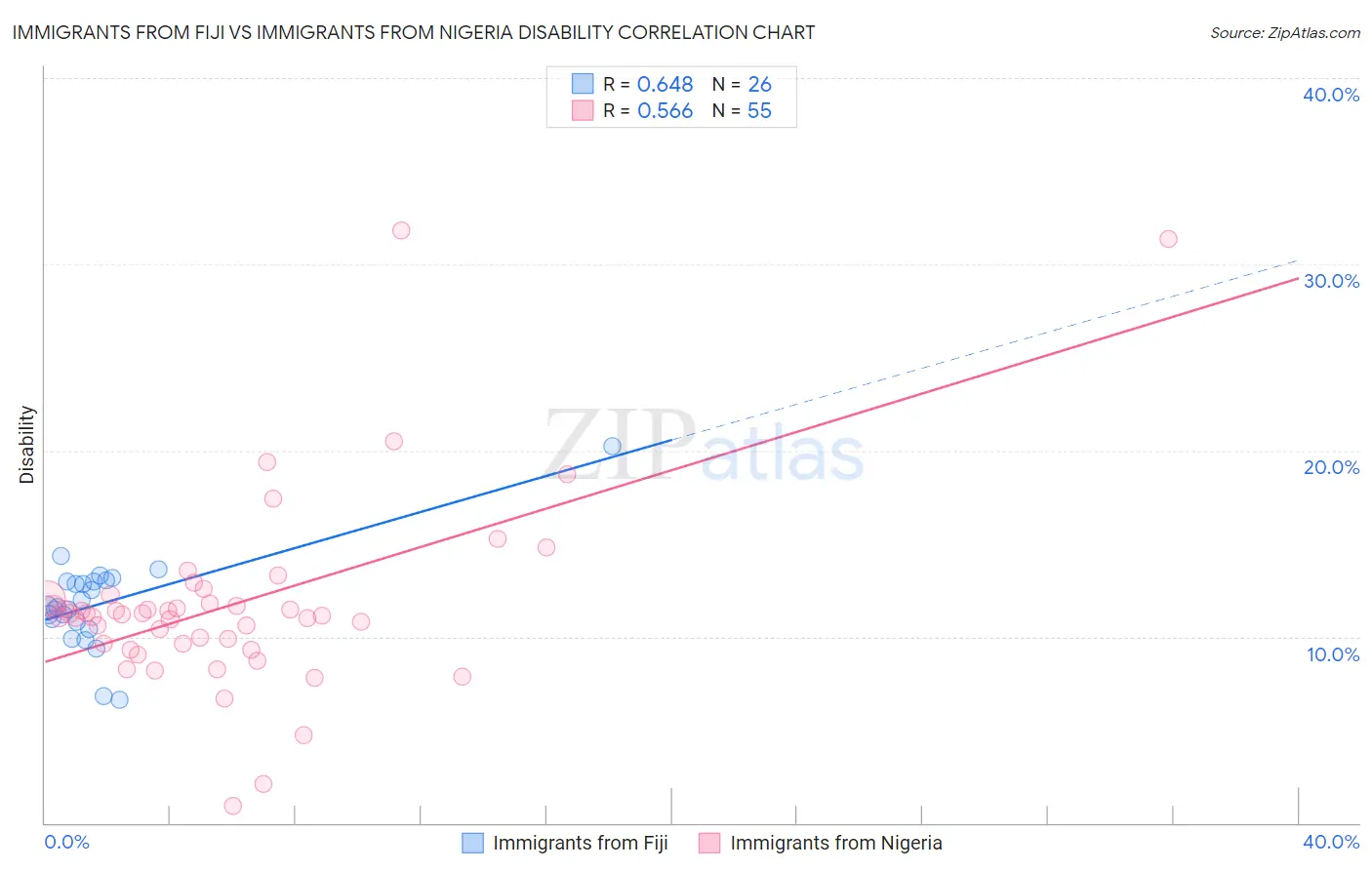 Immigrants from Fiji vs Immigrants from Nigeria Disability