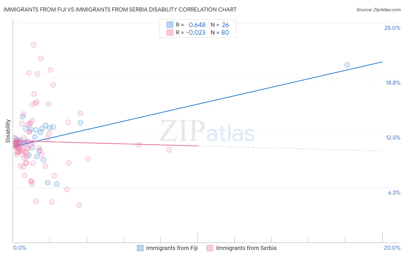 Immigrants from Fiji vs Immigrants from Serbia Disability