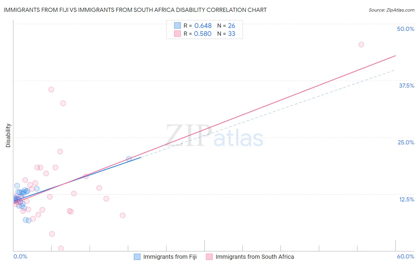 Immigrants from Fiji vs Immigrants from South Africa Disability