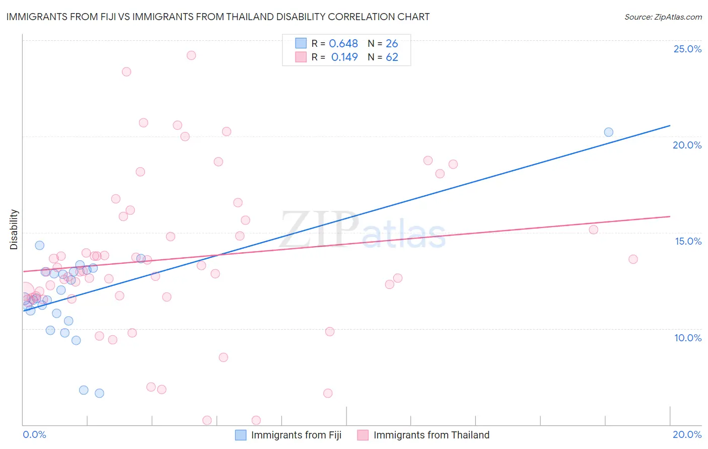 Immigrants from Fiji vs Immigrants from Thailand Disability