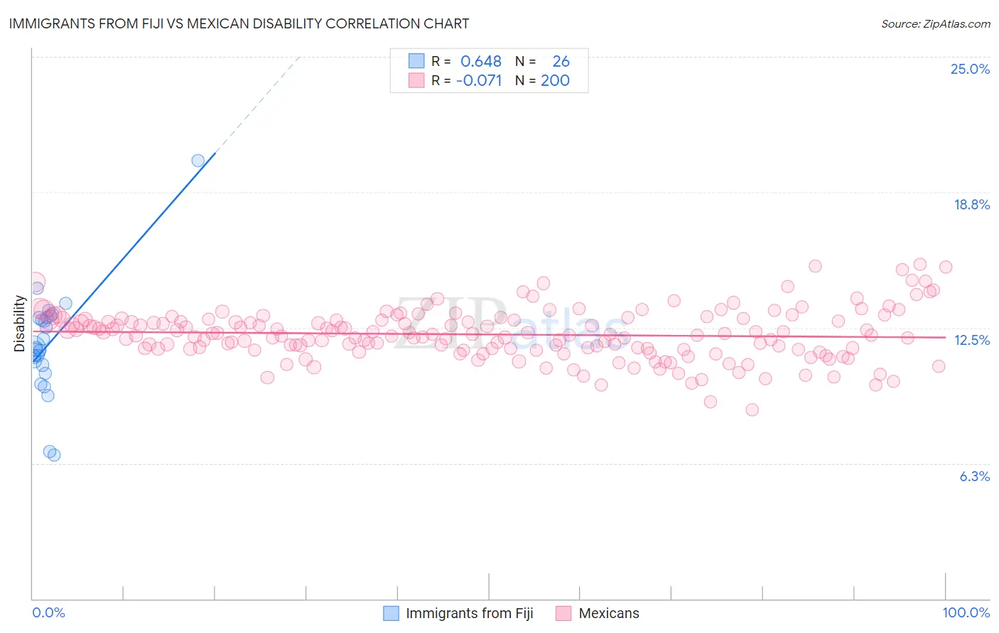 Immigrants from Fiji vs Mexican Disability