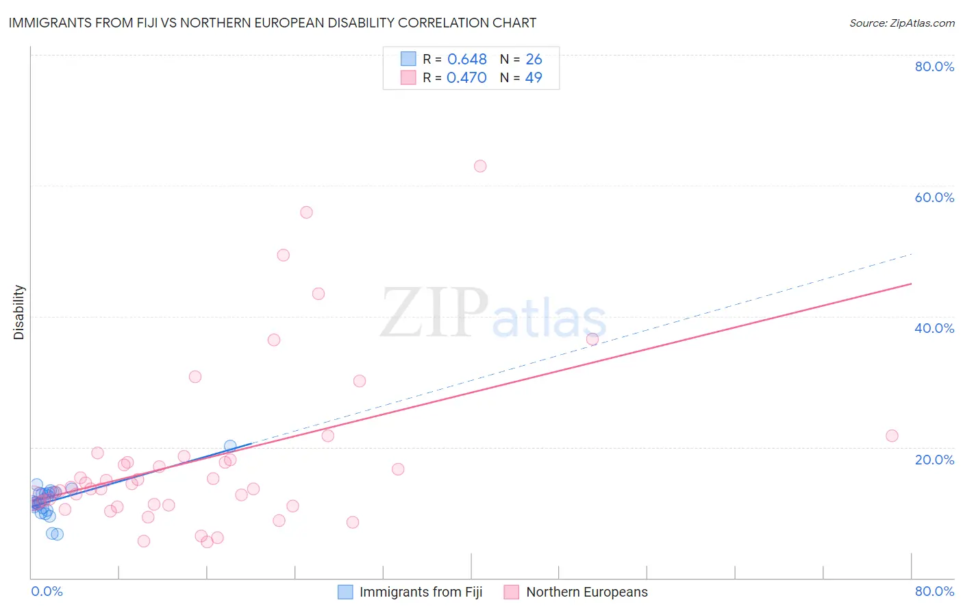 Immigrants from Fiji vs Northern European Disability