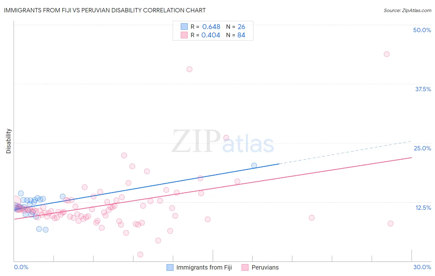 Immigrants from Fiji vs Peruvian Disability