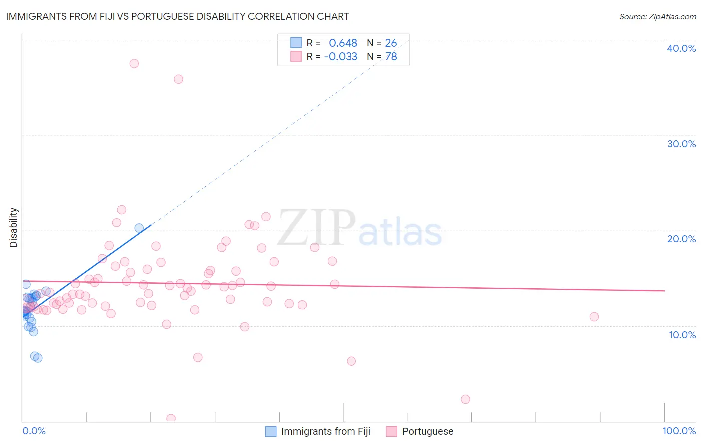 Immigrants from Fiji vs Portuguese Disability