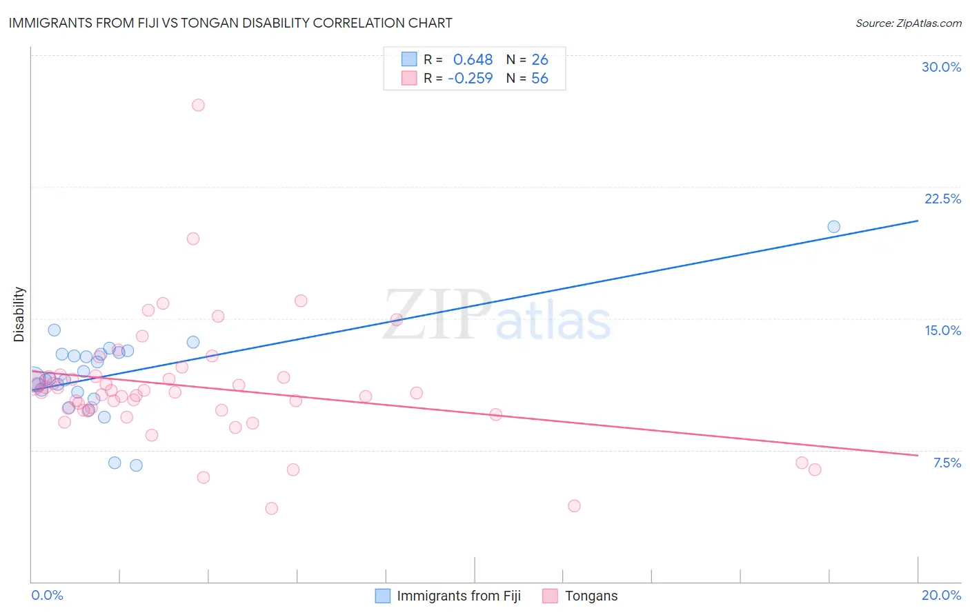 Immigrants from Fiji vs Tongan Disability