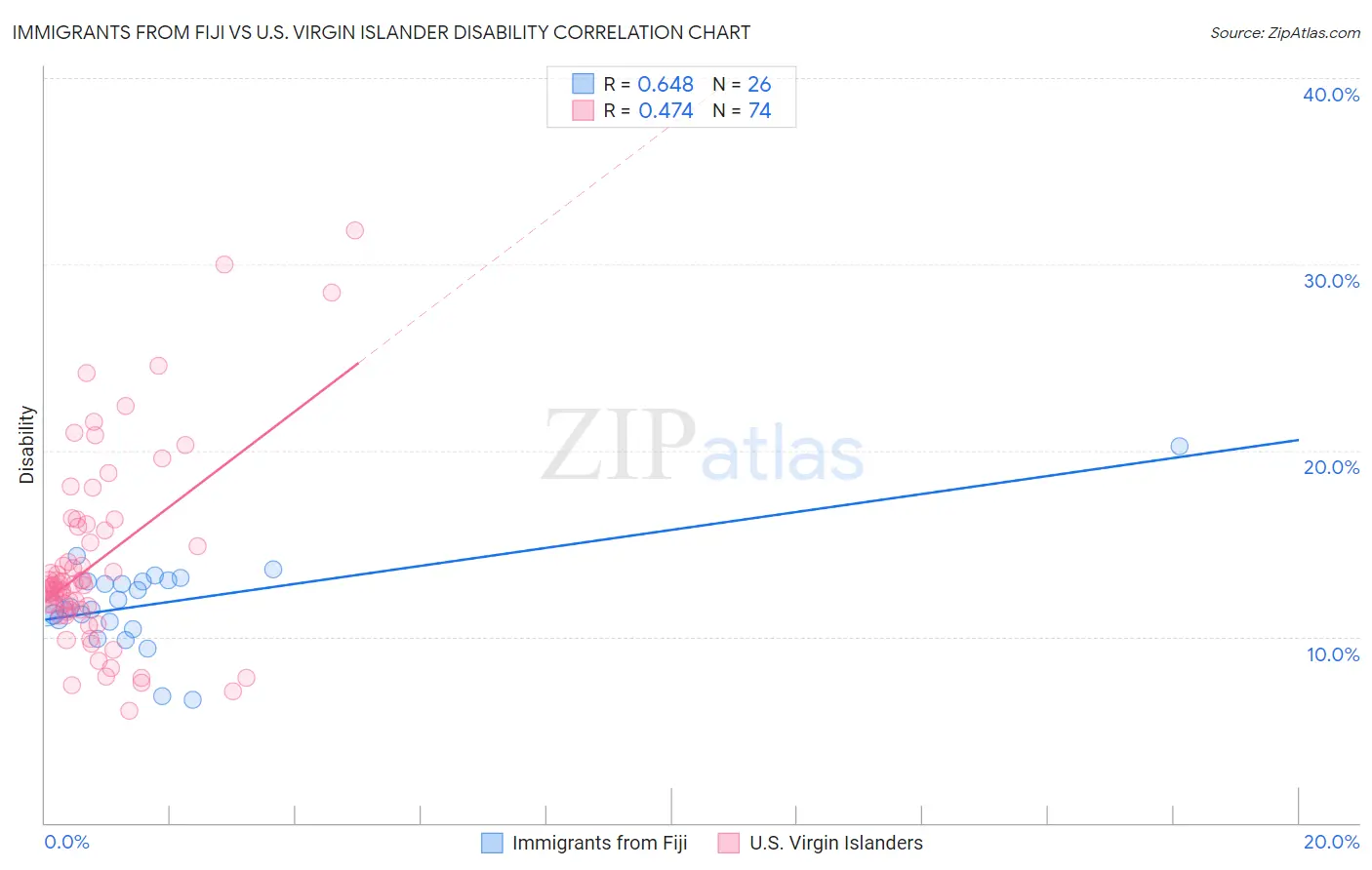 Immigrants from Fiji vs U.S. Virgin Islander Disability